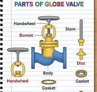 🔧 Globe Valve parts breakdown: 1. *Body* #ValveBody 2 ...