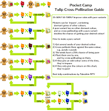 68 Conclusive Plant Tycoon Breeding Chart