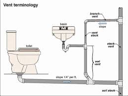 A wide variety of venting toilet options are available to you, such as modern, traditional, and midcentury. T O I L E T P L U M B I N G D I A G R A M Zonealarm Results