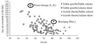 Pour en savoir plus, consultez les conditions d'utilisation et avis d'exonération de responsabilité. Une Mesure De La Gravite Moyenne Des Crimes Enreg Criminologie Erudit