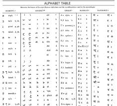 Alphabet, set of graphs, or characters, used to represent the phonemic structure of a language. Alphabet Origin 35 Images S32323987 Origins Of Alphabets Welcome To Ajendu On The Origin Of Writing Scripts