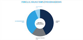 2019 Uaw Ford Negotiations Media Fact Guide Ford Media Center