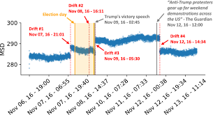 31 mac 2021 9 november 2018 • bacaan 3 minutes. Efficient Unsupervised Drift Detector For Fast And High Dimensional Data Streams Springerlink