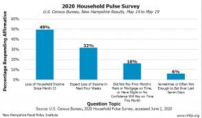 You can also use this tool to determine how many days have passed since your birthday, or measure the amount of time until your baby's due date. New Data Provide Insight Into Extensive Economic Impacts And Income Losses From The Covid 19 Crisis New Hampshire Fiscal Policy Institute