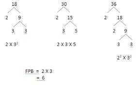 Kpk (a,b) masih dengan contoh yang sama seperti di atas, kita dapat mencari kpk dari 24 dan 60 sebagai berikut. Fpb Dan Kpk Arimatika
