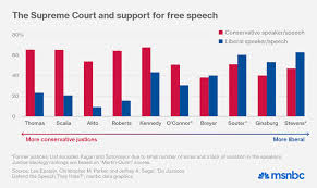 At The Supreme Court Free Speech Is A Partisan Affair Msnbc