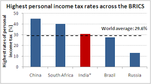 India Pays One Of Highest Personal Income Tax Among Brics