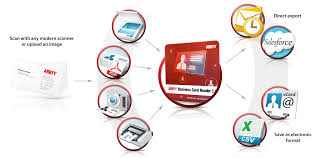 Abbyy business card reader scans and manages all your business cards and contacts in a flash. Abbyy Business Card Reader Dlya Windows Prevrashaet Vizitki V Rabochie Kontakty