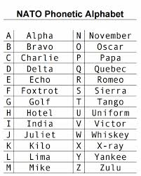 The international phonetic alphabet (revised to 2015). Nato Phonetic Alphabet