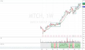Mtch Stock Price And Chart Nasdaq Mtch Tradingview