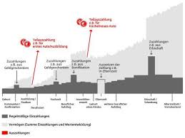 Lebensjahr flexibel darüber verfügen kann. Deka Fondssparplan Kreissparkasse Stendal