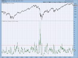 New High New Low Indicators Cgmbi Chap 7 Dancing With