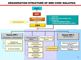 Sme development was highlighted in the ninth malaysia plan. Chapter 10 Challenges And Opportunities Of Smes In Malaysia Ppt Download