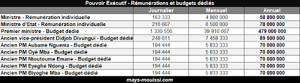 Maybe you would like to learn more about one of these? Gabon Masse Salariale De L Etat Quels Sont Les Salaires Des Deputes Des Senateurs Et Des Ministres Volet 2 5 Mays Mouissi Com