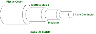 Due to differences in the electrical characteristics, problems can occur between the pair, for example, length, resistance, capacitance. Difference Between Coaxial Cable And Twisted Pair Cable Geeksforgeeks