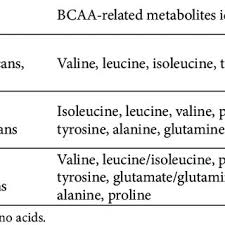 The Influence Of Race In Bcaa Level And Its Relationship
