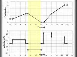 Position Vs Time And Velocity Vs Time Graphing Pt And Vt Graphing Physics Classroom Motion Graphs Graphing