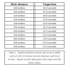 speed endurance work for the middle distance athlete