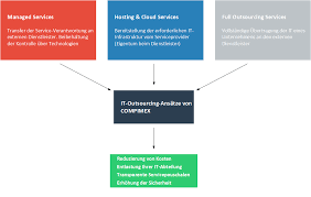 Walter gora und eva maria scheid 1. It Outsourcing Compimex It Services