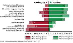 U S Gao Federal Chief Information Officers Critical