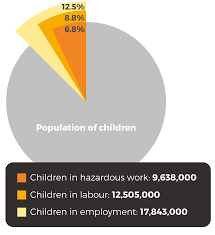 152 million are victims of child labour. Infostories Child Labour In Agriculture Infostories