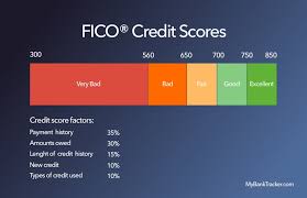 What Is Lowest Credit Score Needed To Apply For A Credit Card