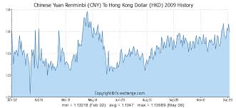 Chinese Yuan Renminbi Cny To Hong Kong Dollar Hkd On 18