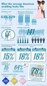 What The Average American Wedding Looks Like And Costs Marketwatch Wedding Costs American Wedding Wedding Expenses