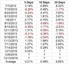 Exploring The Rare Action In The S P 500 Put Call Ratio