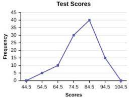 Frequency Polygon Definition Steps To Draw Videos Solved Examples Polygon Solving Frequencies