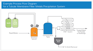 Metal Precipitation Electroplating Wastewater Treatments