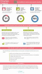 They may happen as we get older due to random mistakes when a cell is dividing. Your Checklist For Ovarian Cancer Genetic Counseling My Gene Counsel