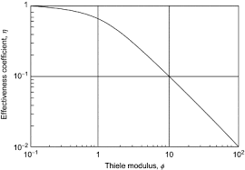 Right now, the only difference i found between the two is that daii is used only for heterogeneous reactions, whereas the thiele modulus is used for. Thiele Modulus An Overview Sciencedirect Topics