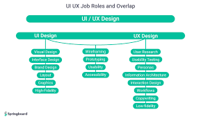 Below are some websites which offer data entry jobs from home, some of them are entry level and some need experience. What Does A Ui Ux Designer Do