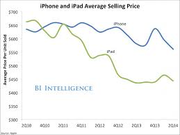 charts apple earnings device shipments and growth