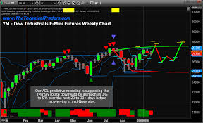 Predictive Modeling Suggests Broad Market Rotation In The Nq