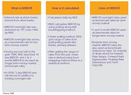 Mibor Idfc Mfidfc Mutual Fund Game Changers Investment