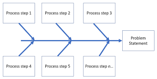 When To Use A Fishbone Diagram And Why You Should