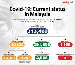 Stay updated with our telegram service. Malaysia S Covid 19 Cases Fall Below 2 000 For Two Consecutive Days Malaysia Malay Mail