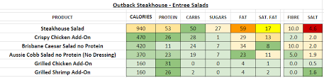 Outback Steakhouse Nutrition Information And Calories