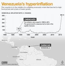 Venezuelas Worst Economic Crisis What Went Wrong