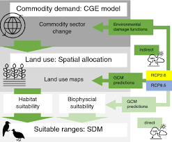 Own a taxa habitat now with monthly payments, available from our partners. Assessing Biophysical And Socio Economic Impacts Of Climate Change On Regional Avian Biodiversity Scientific Reports