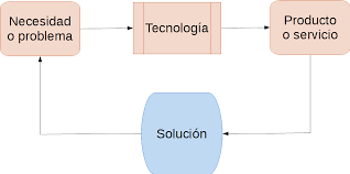 El resultado será un avance tanto para la ciencia como para la tecnología. 1 La Tecnologia