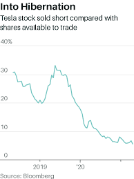 48 mins communities first financial corp.: Tesla Stock Is Getting Shorted Again Why It Could Be Time To Buy Barron S