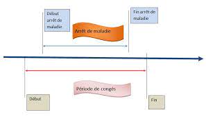 Conditions du report des congés payés. Comment Gerer La Paie Si Le Salarie Est Malade Avant Ou Pendant Les Conges Payes Legisocial