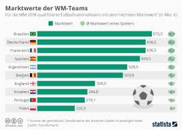 Das aufgebot ist vorläufig, bis zum 1. Infografik Marktwert Der Wm Teams Statista