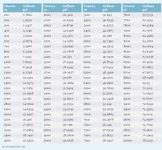 Ounces To Gallons Oz To Gal Conversion Chart For Volume
