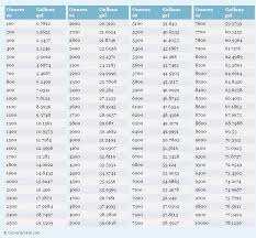 ounces to gallons oz to gal conversion chart for volume