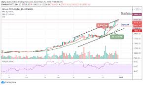 Back in december 2013, cameron winklevoss, previously known for his involvement in facebook, provided what seemed like a wildly optimistic and perhaps outrageous bitcoin price prediction. Bitcoin Price Prediction Btc Usd Gets Ready To Break Above 30 000