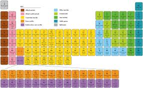 The periodic table is a tabular arrangement of 118 elements, organized by atomic number, number of free electrons, and grouped. Dk Science Periodic Table